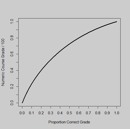 Graph of Numeric Course Grade by
          Percentage Correct Grade