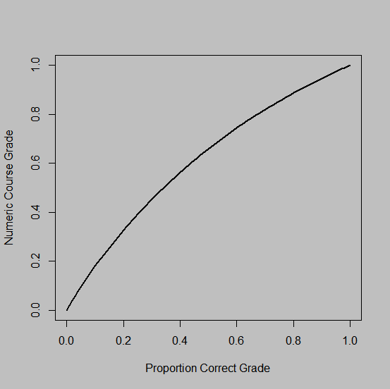 Graph of Numeric Course Grade by
          Percentage Correct Grade
