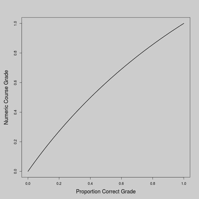 Graph of Numeric Course Grade by
          Percentage Correct Grade